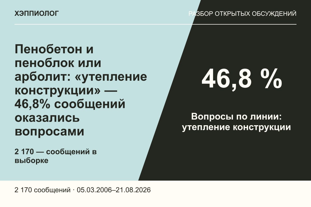 Пенобетон и пеноблок или арболит: «утепление конструкции» — 46,8% сообщений оказались вопросами