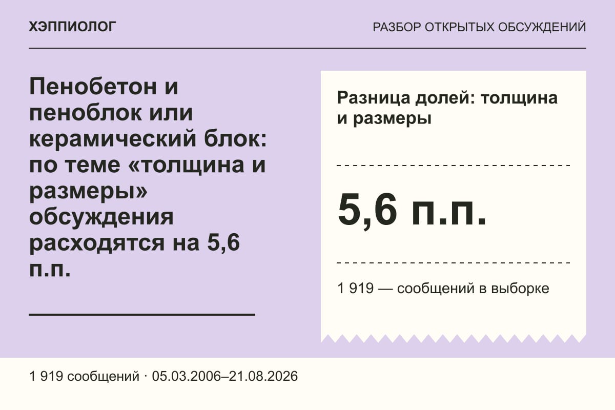 Пенобетон и пеноблок или керамический блок: по теме «толщина и размеры» обсуждения расходятся на 5,6 п.п.