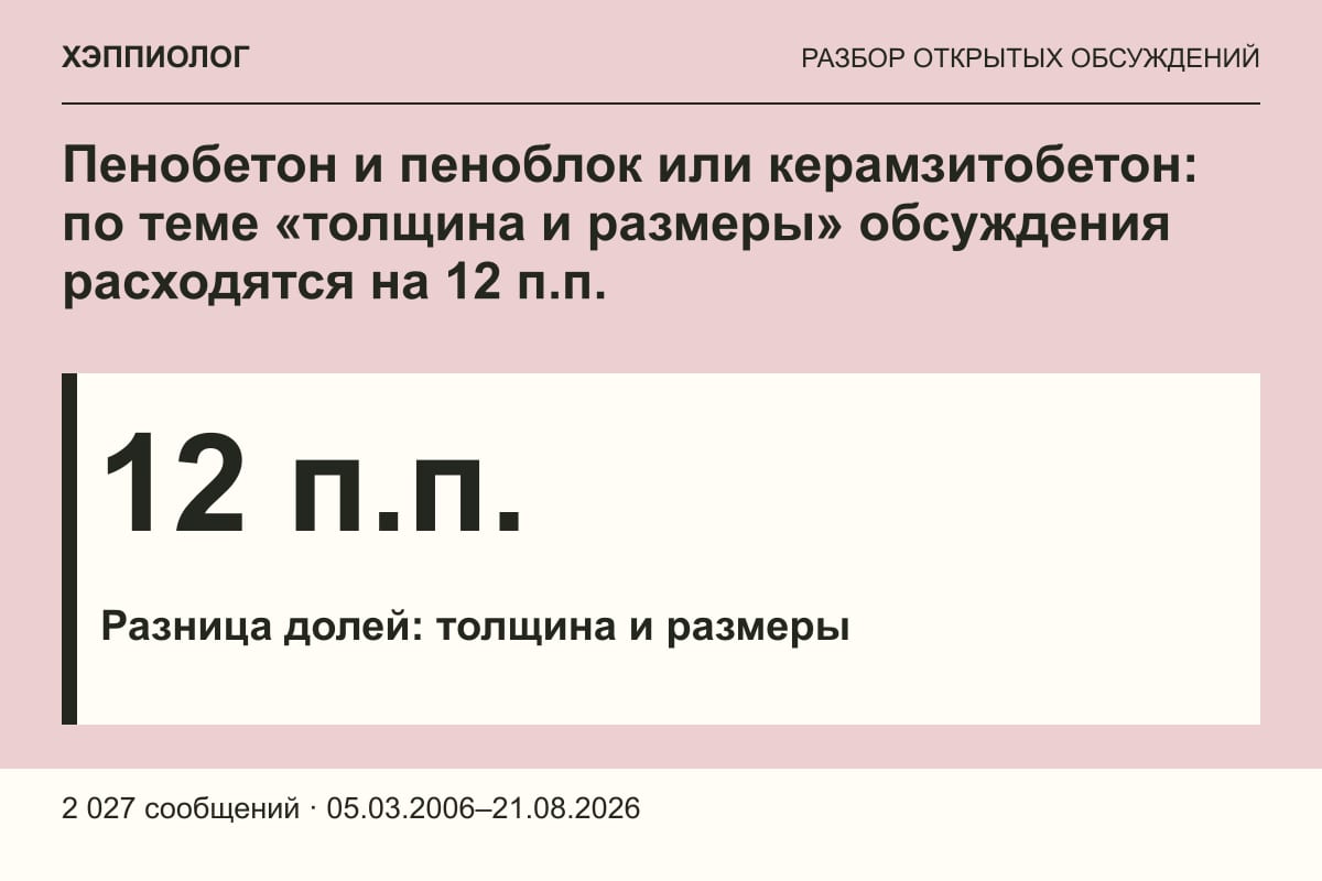 Пенобетон и пеноблок или керамзитобетон: по теме «толщина и размеры» обсуждения расходятся на 12 п.п.