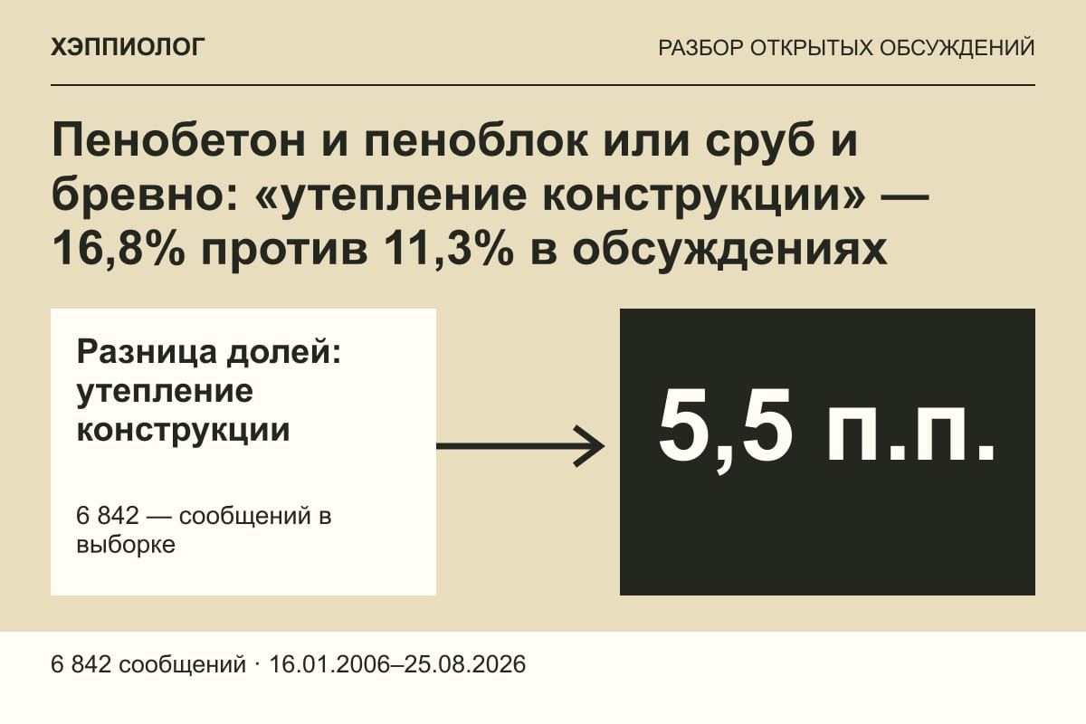 Пенобетон и пеноблок или сруб и бревно: «утепление конструкции» — 16,8% против 11,3% в обсуждениях