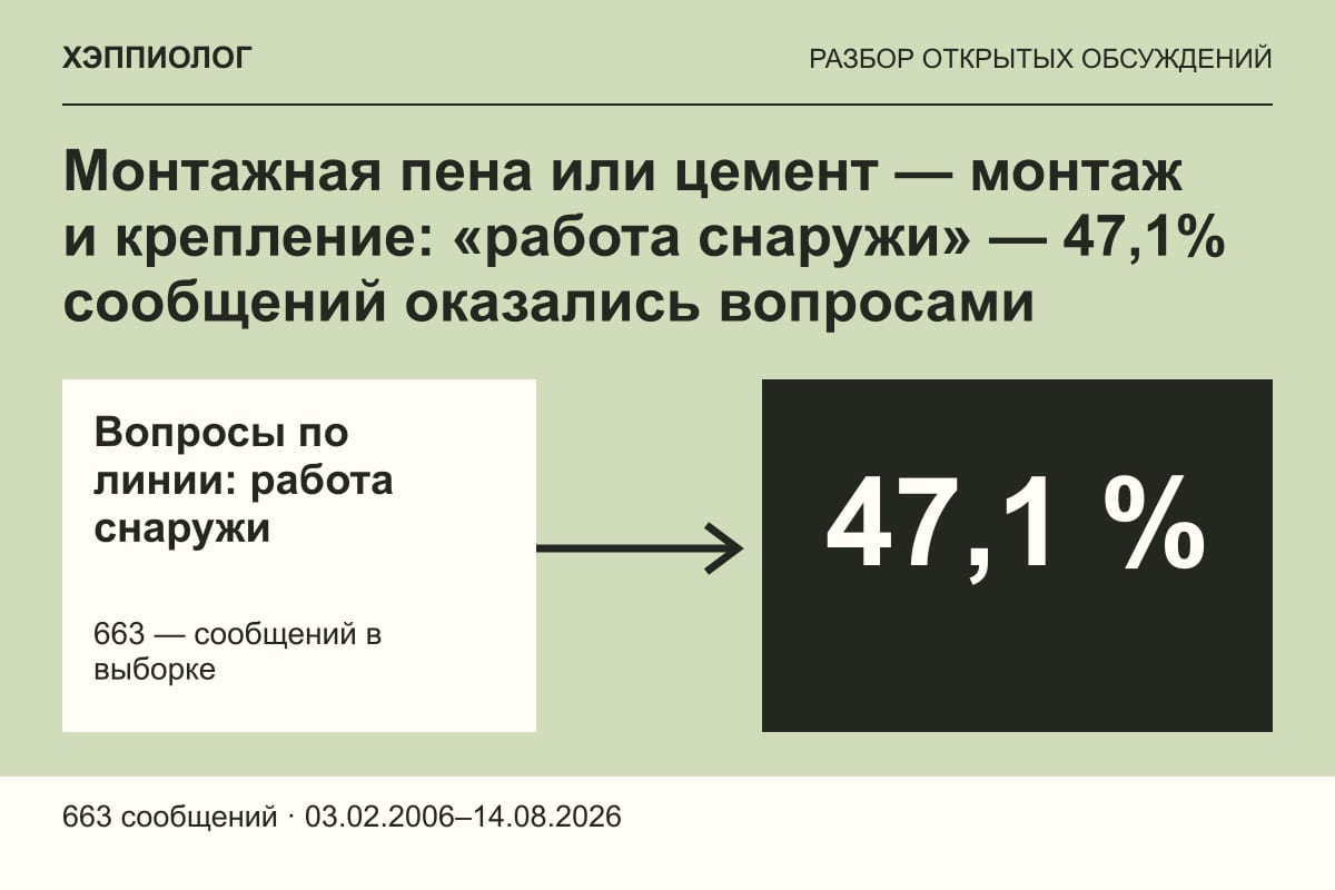 Монтажная пена или цемент — монтаж и крепление: «работа снаружи» — 47,1% сообщений оказались вопросами
