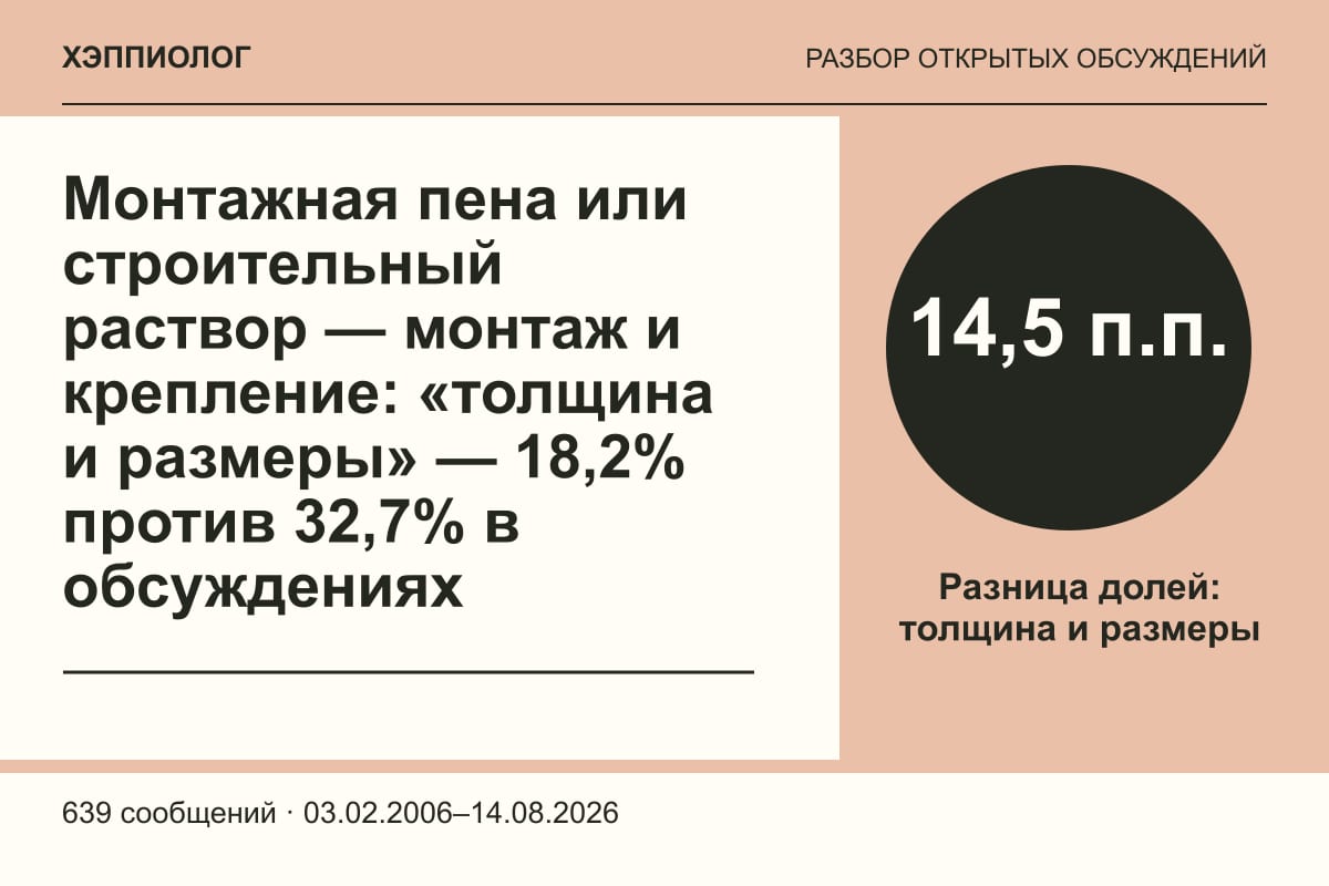 Монтажная пена или строительный раствор — монтаж и крепление: «толщина и размеры» — 18,2% против 32,7% в обсуждениях