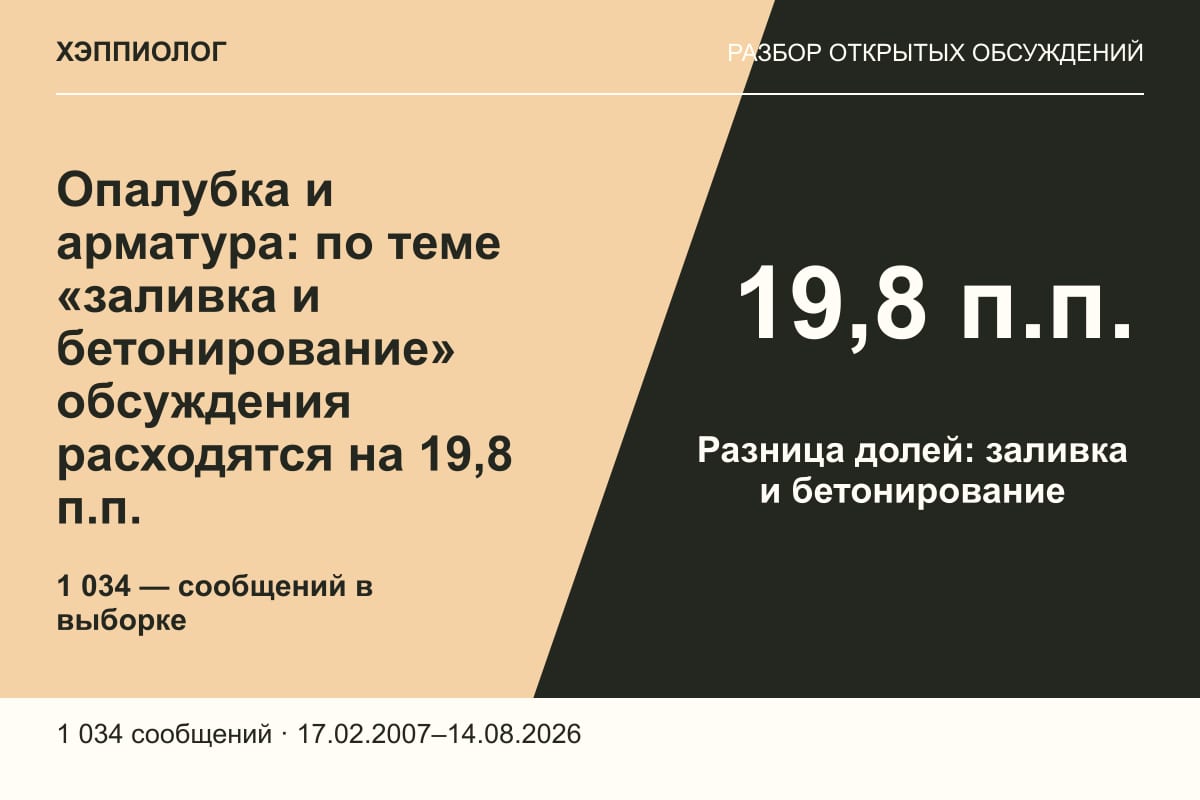 Опалубка и арматура: по теме «заливка и бетонирование» обсуждения расходятся на 19,8 п.п.