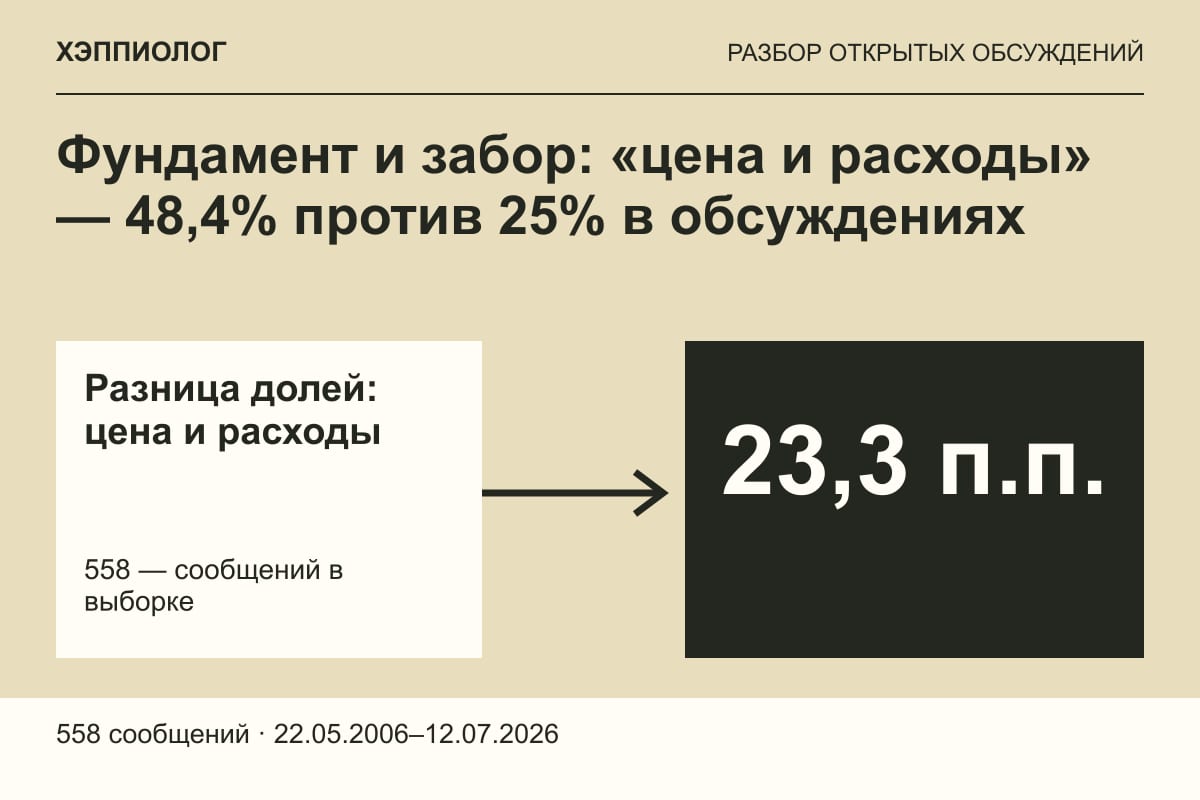 Фундамент и забор: «цена и расходы» — 48,4% против 25% в обсуждениях