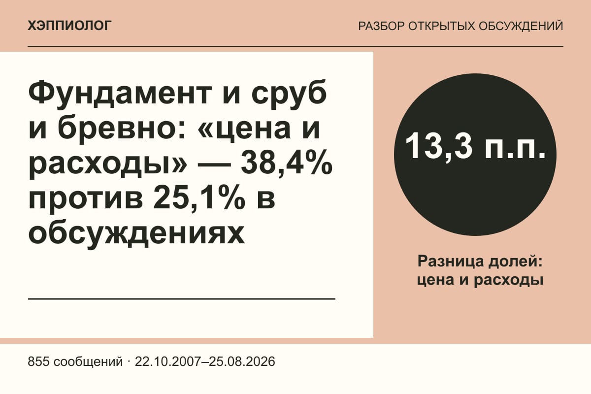 Фундамент и сруб и бревно: «цена и расходы» — 38,4% против 25,1% в обсуждениях