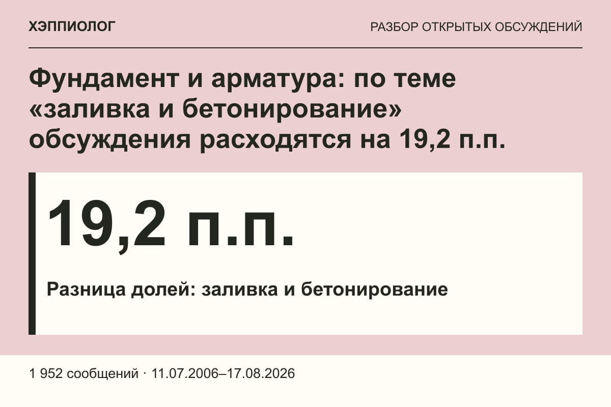 Фундамент и арматура: по теме «заливка и бетонирование» обсуждения расходятся на 19,2 п.п.