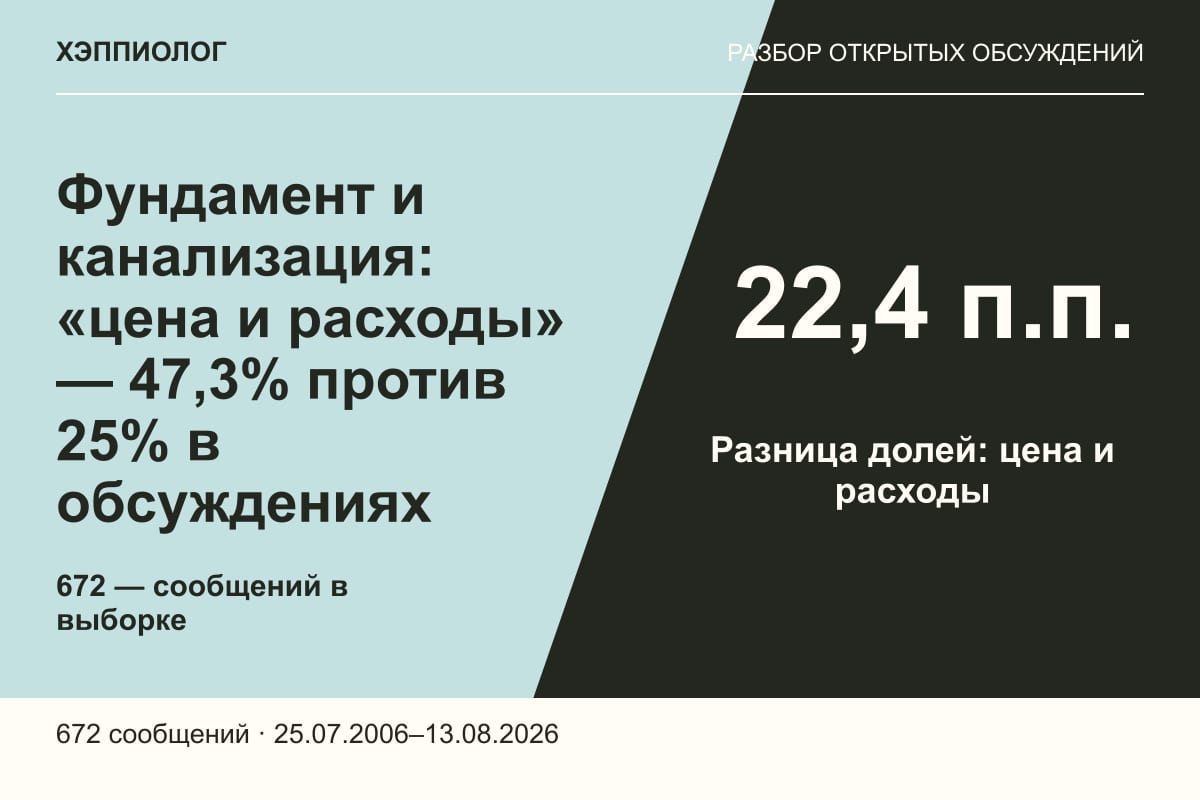 Фундамент и канализация: «цена и расходы» — 47,3% против 25% в обсуждениях