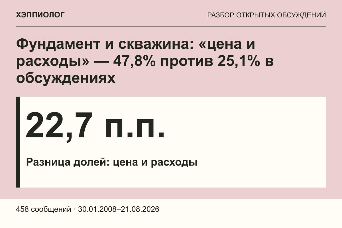 Фундамент и скважина: «цена и расходы» — 47,8% против 25,1% в обсуждениях