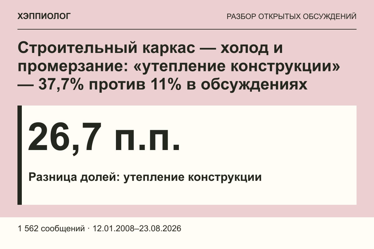 Строительный каркас — холод и промерзание: «утепление конструкции» — 37,7% против 11% в обсуждениях