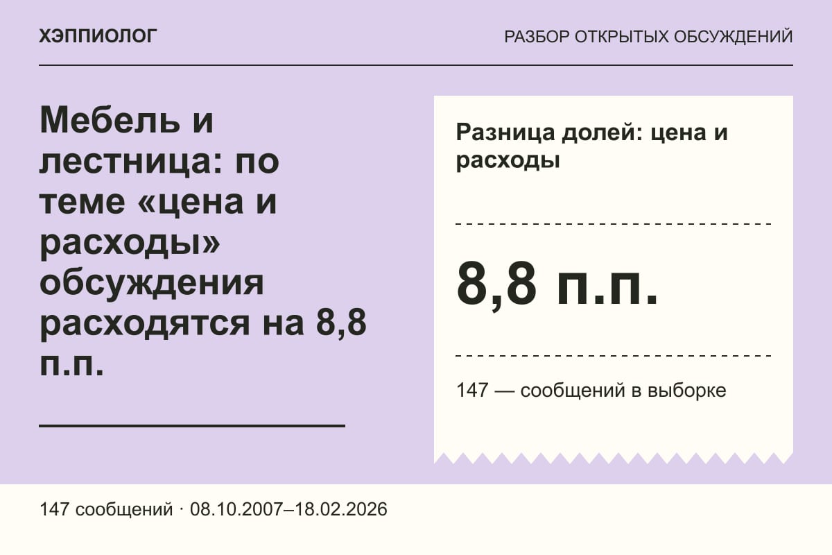 Мебель и лестница: по теме «цена и расходы» обсуждения расходятся на 8,8 п.п.