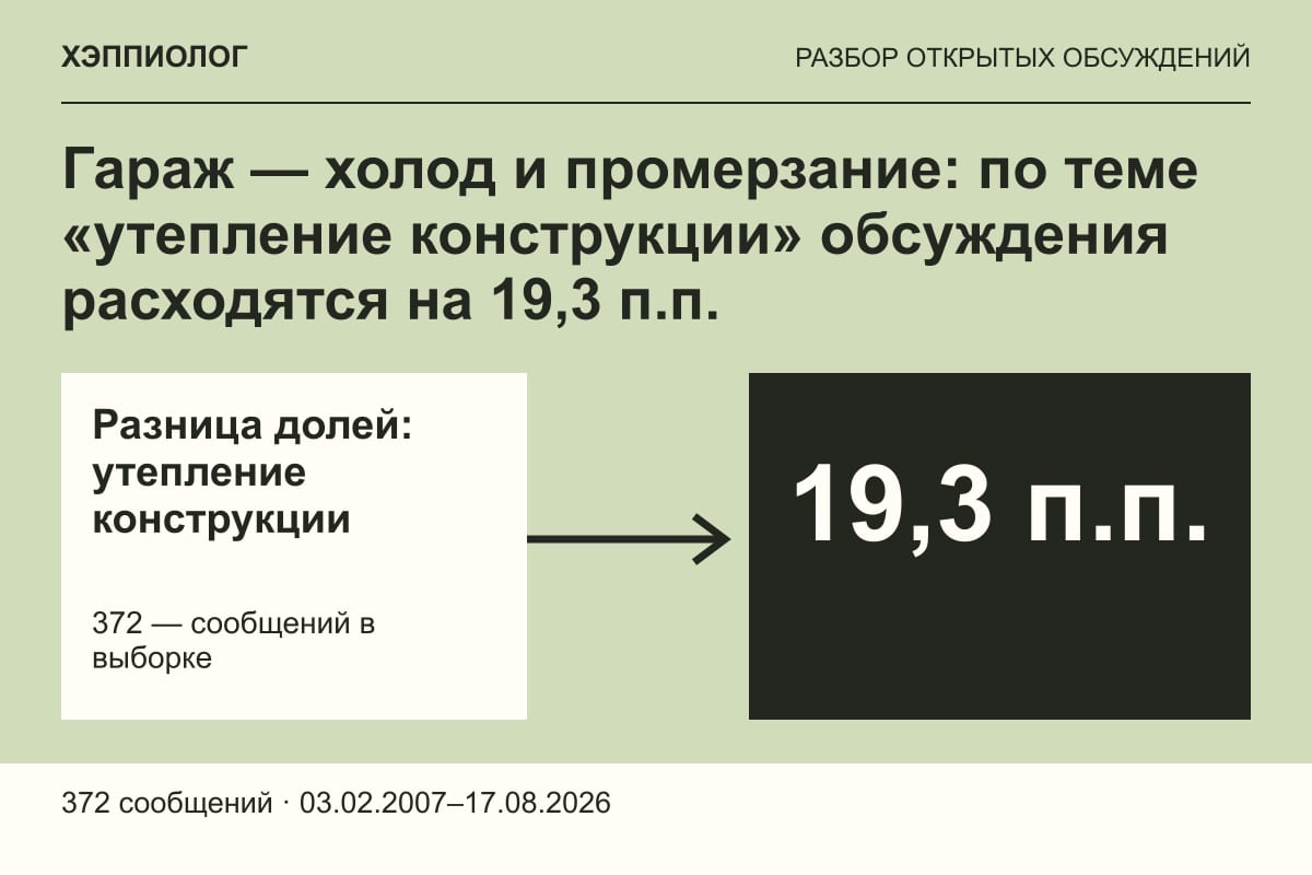 Гараж — холод и промерзание: по теме «утепление конструкции» обсуждения расходятся на 19,3 п.п.