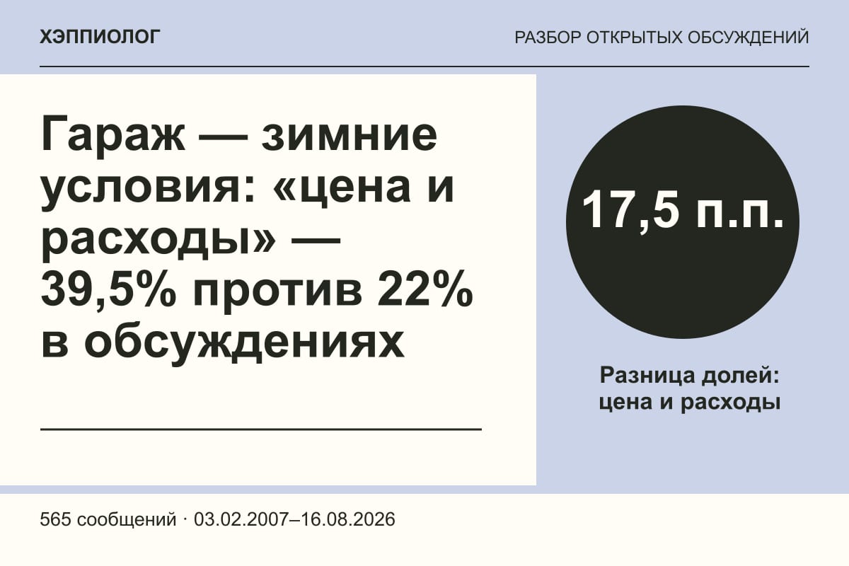 Гараж — зимние условия: «цена и расходы» — 39,5% против 22% в обсуждениях