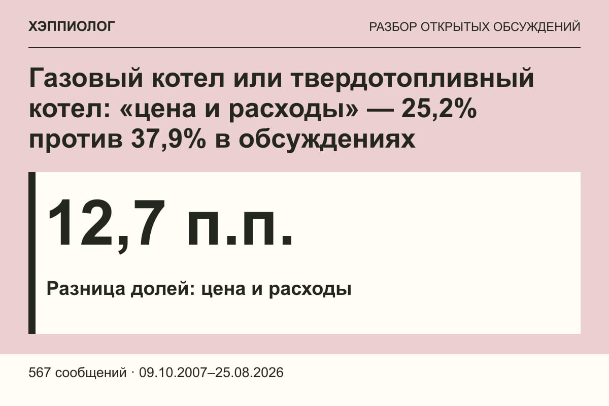 Газовый котел или твердотопливный котел: «цена и расходы» — 25,2% против 37,9% в обсуждениях