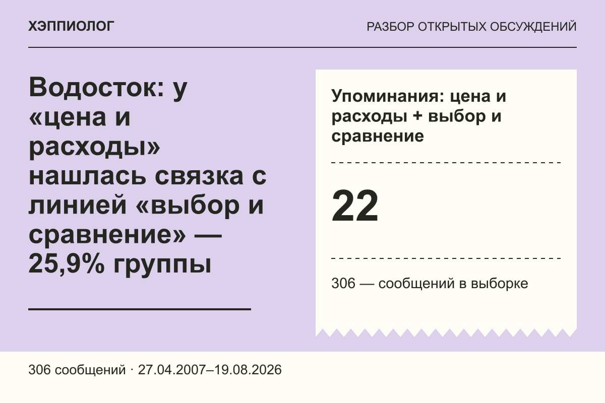 Водосток: у «цена и расходы» нашлась связка с линией «выбор и сравнение» — 25,9% группы