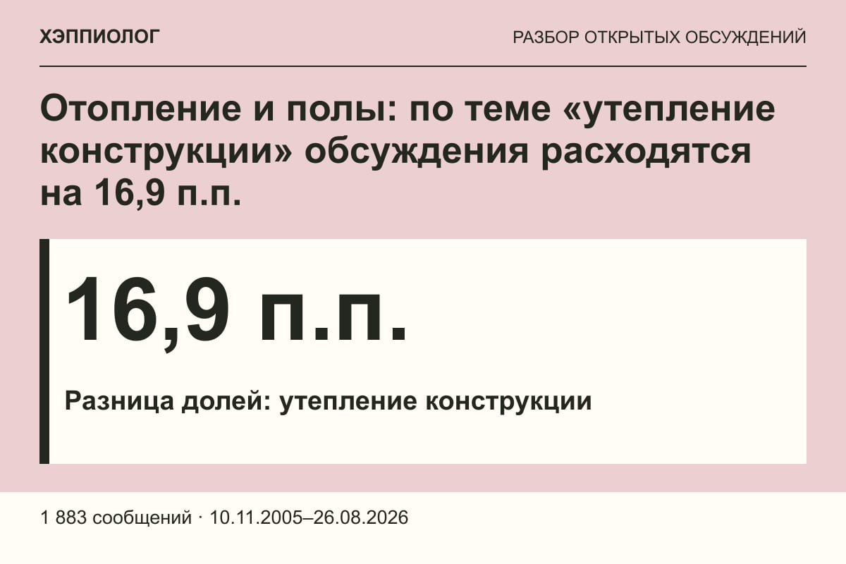 Отопление и полы: по теме «утепление конструкции» обсуждения расходятся на 16,9 п.п.