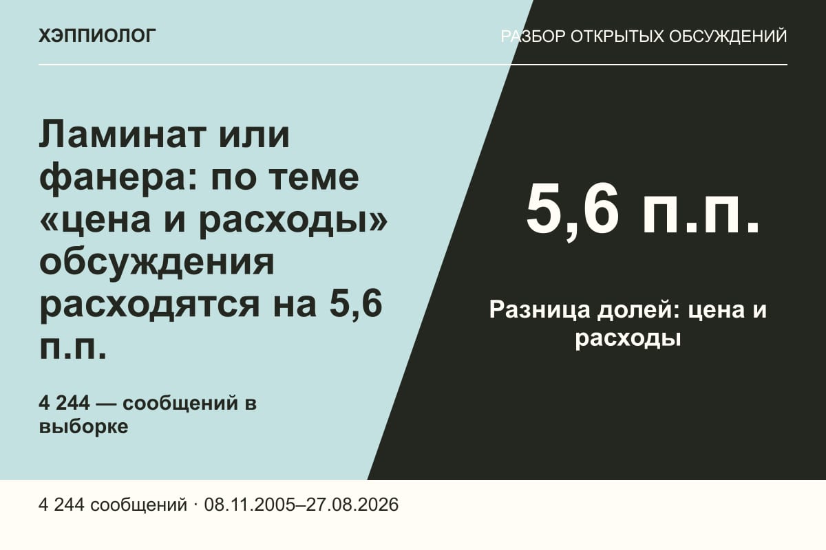 Ламинат или фанера: по теме «цена и расходы» обсуждения расходятся на 5,6 п.п.