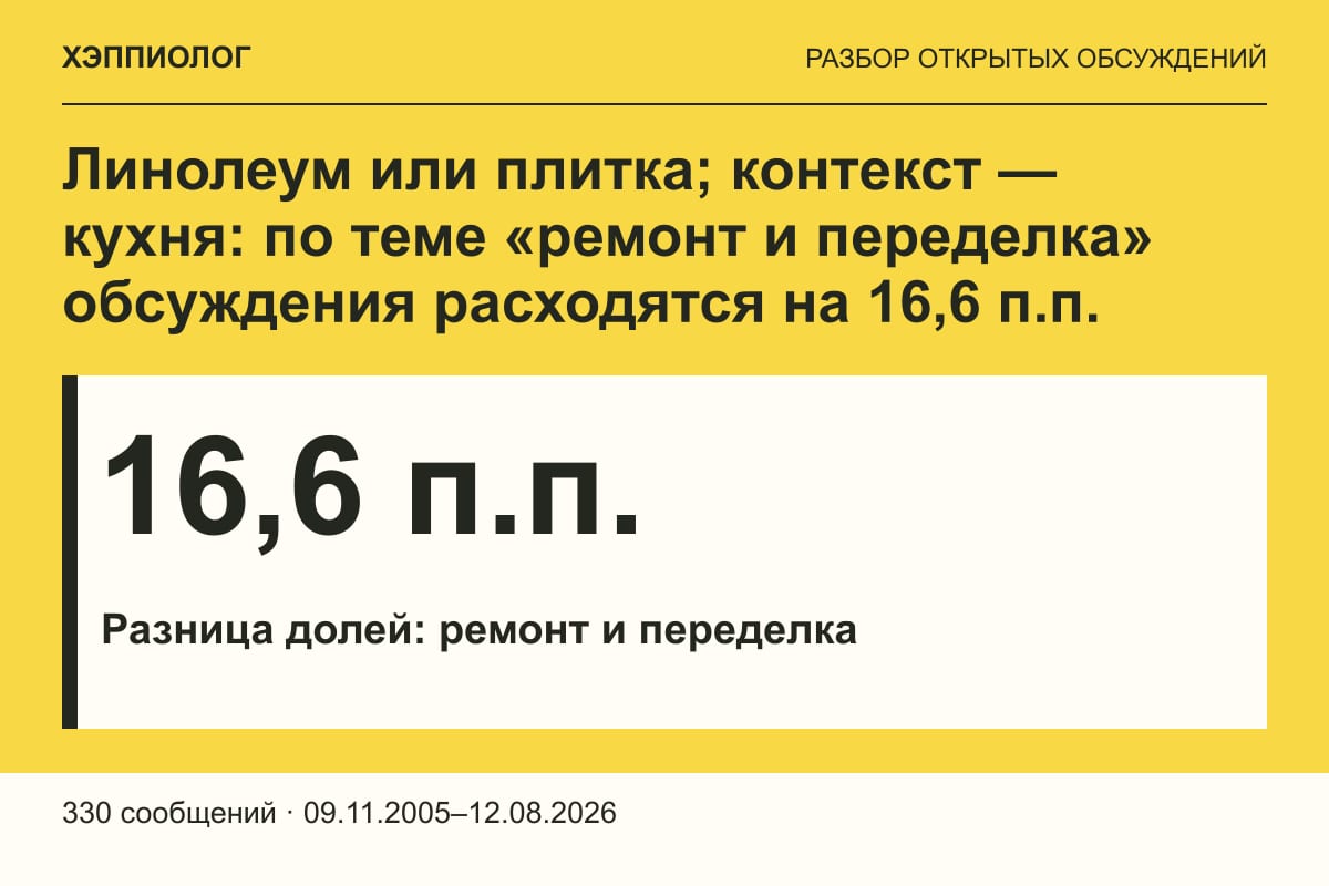 Линолеум или плитка; контекст — кухня: по теме «ремонт и переделка» обсуждения расходятся на 16,6 п.п.