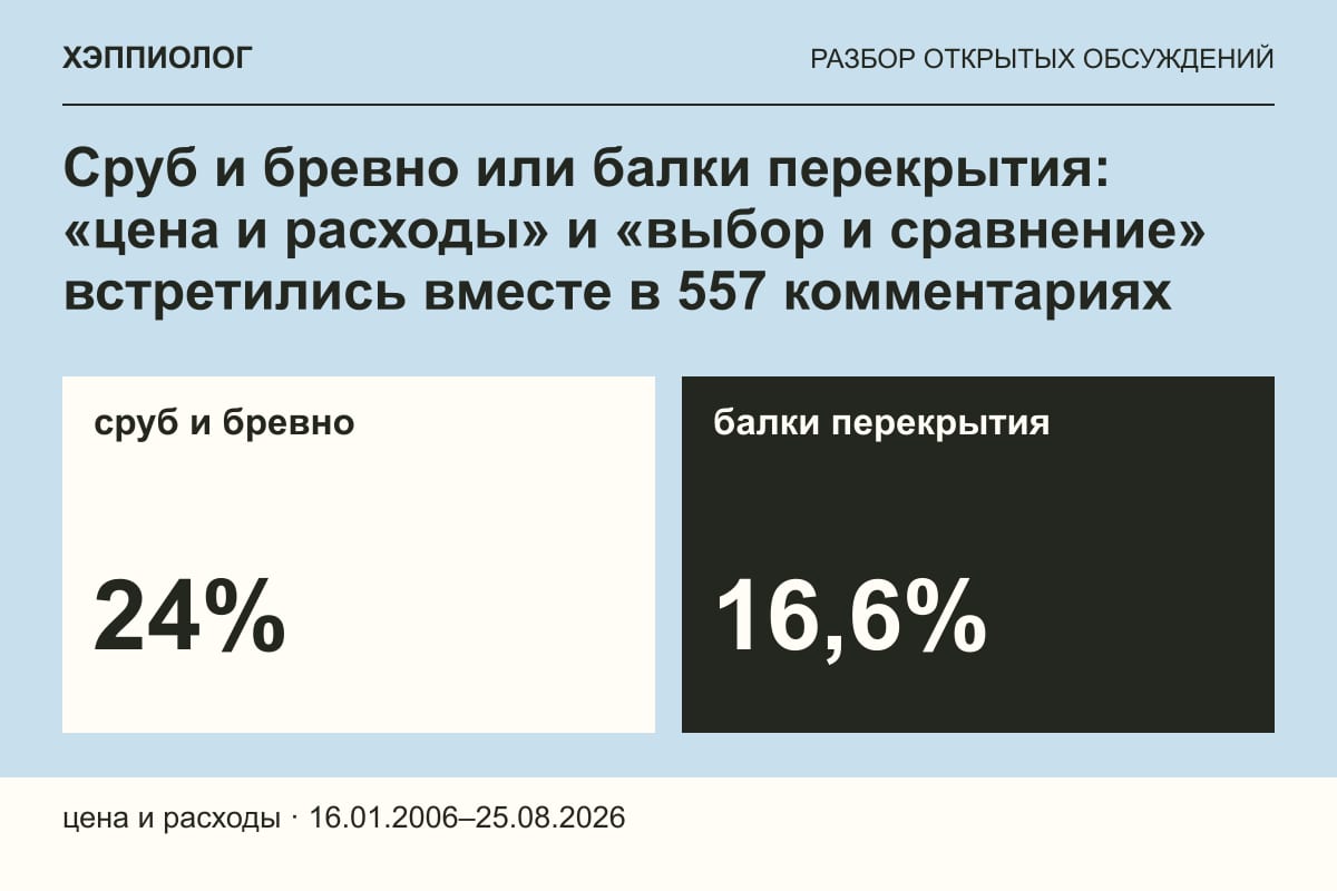 Сруб и бревно или балки перекрытия: «цена и расходы» и «выбор и сравнение» встретились вместе в 557 комментариях
