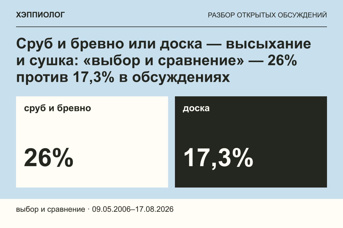 Сруб и бревно или доска — высыхание и сушка: «выбор и сравнение» — 26% против 17,3% в обсуждениях
