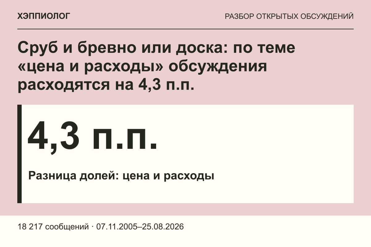 Сруб и бревно или доска: по теме «цена и расходы» обсуждения расходятся на 4,3 п.п.