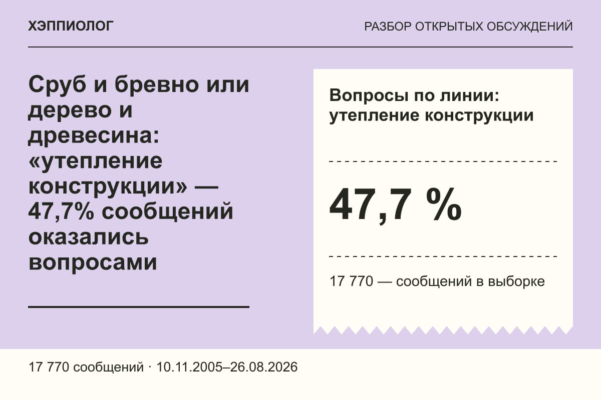 Сруб и бревно или дерево и древесина: «утепление конструкции» — 47,7% сообщений оказались вопросами