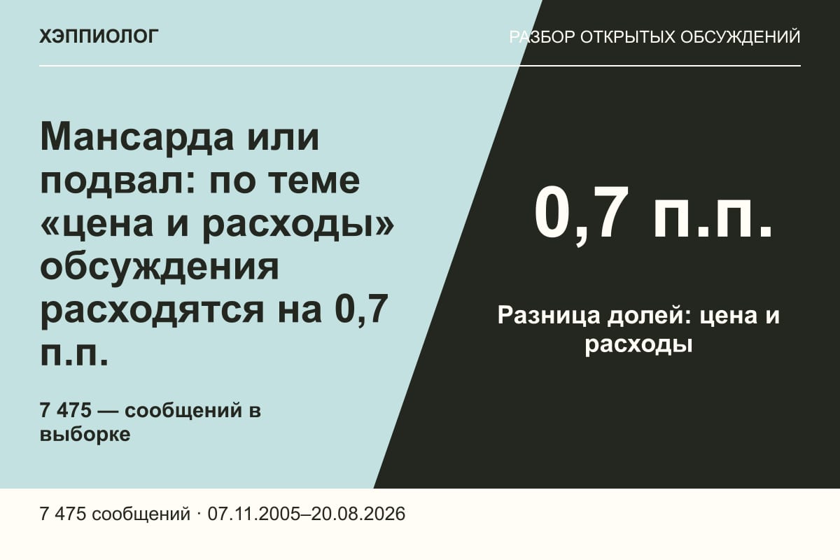 Мансарда или подвал: по теме «цена и расходы» обсуждения расходятся на 0,7 п.п.