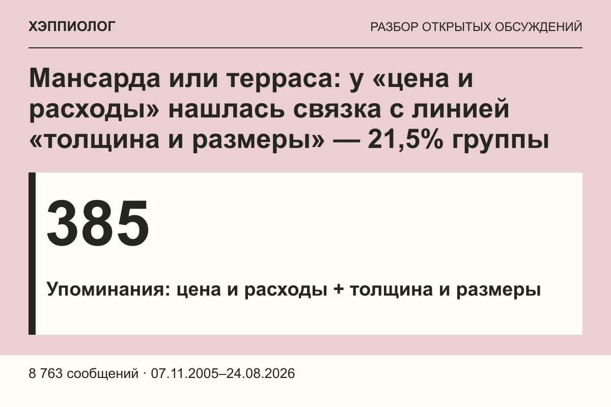 Мансарда или терраса: у «цена и расходы» нашлась связка с линией «толщина и размеры» — 21,5% группы