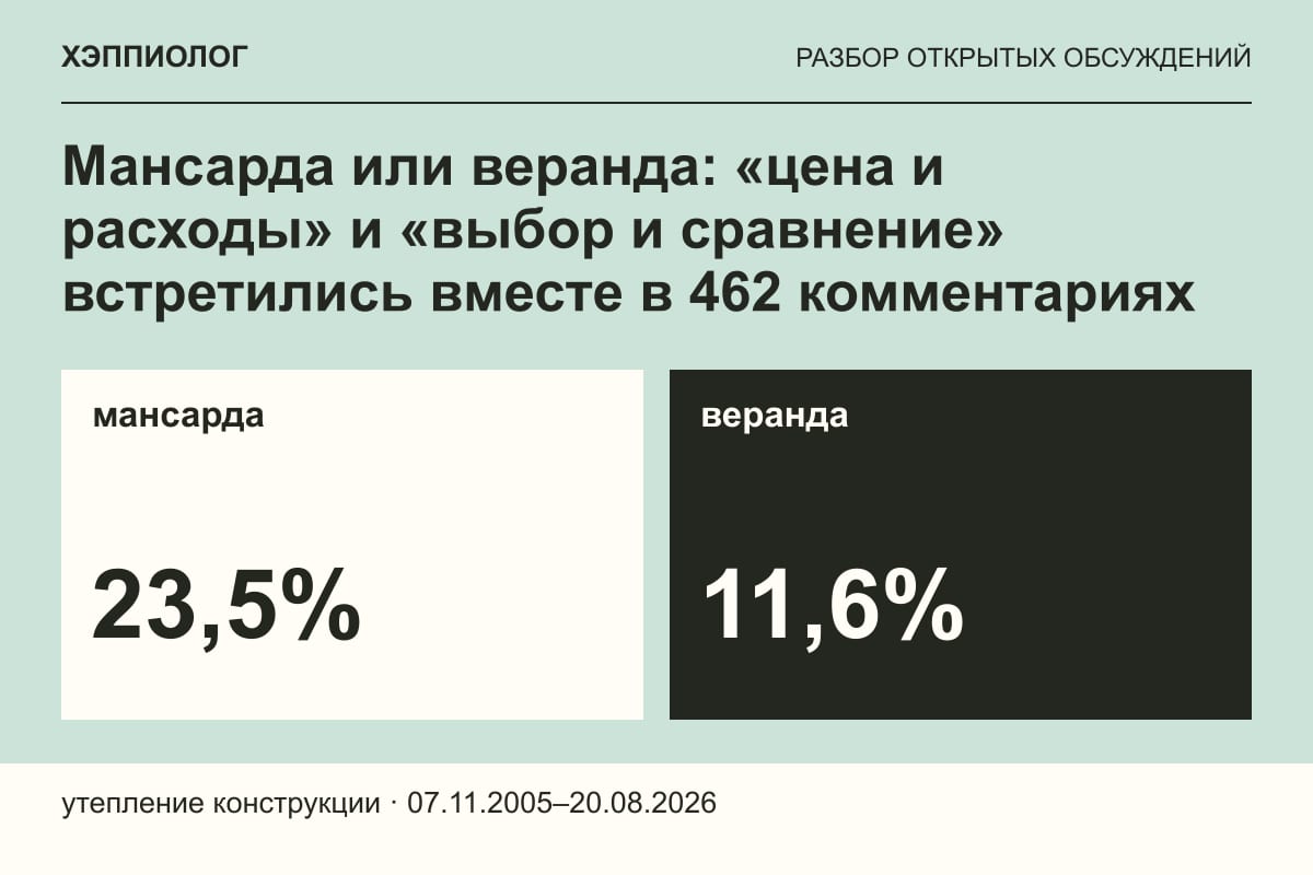 Мансарда или веранда: «цена и расходы» и «выбор и сравнение» встретились вместе в 462 комментариях