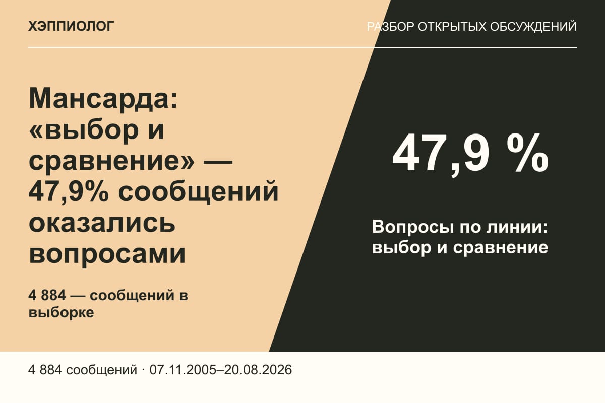 Мансарда: «выбор и сравнение» — 47,9% сообщений оказались вопросами