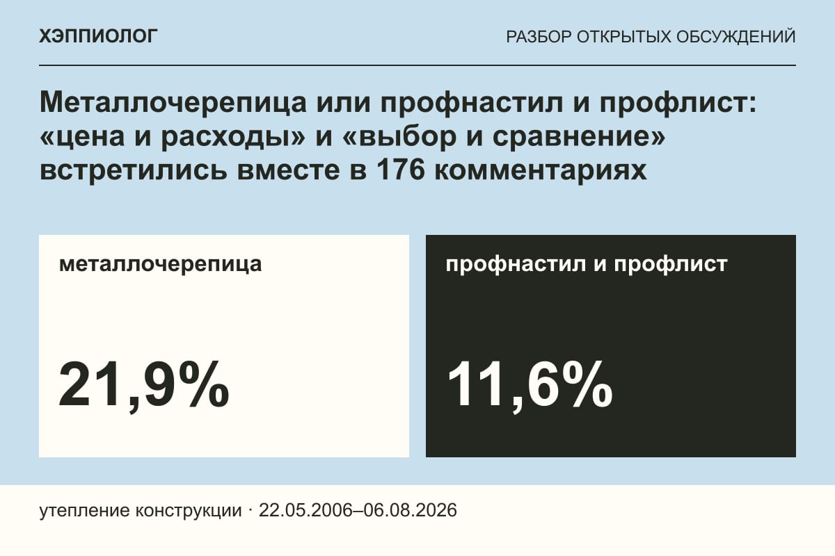 Металлочерепица или профнастил и профлист: «цена и расходы» и «выбор и сравнение» встретились вместе в 176 комментариях