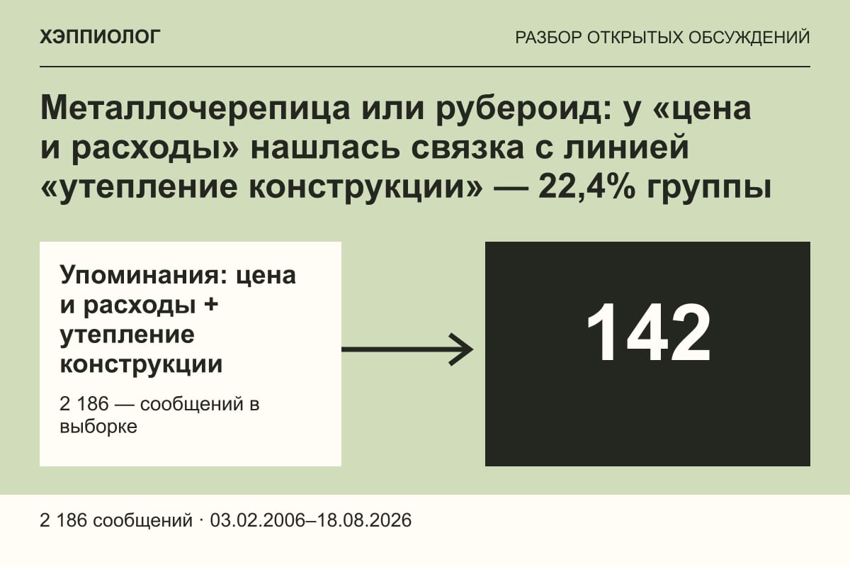 Металлочерепица или рубероид: у «цена и расходы» нашлась связка с линией «утепление конструкции» — 22,4% группы