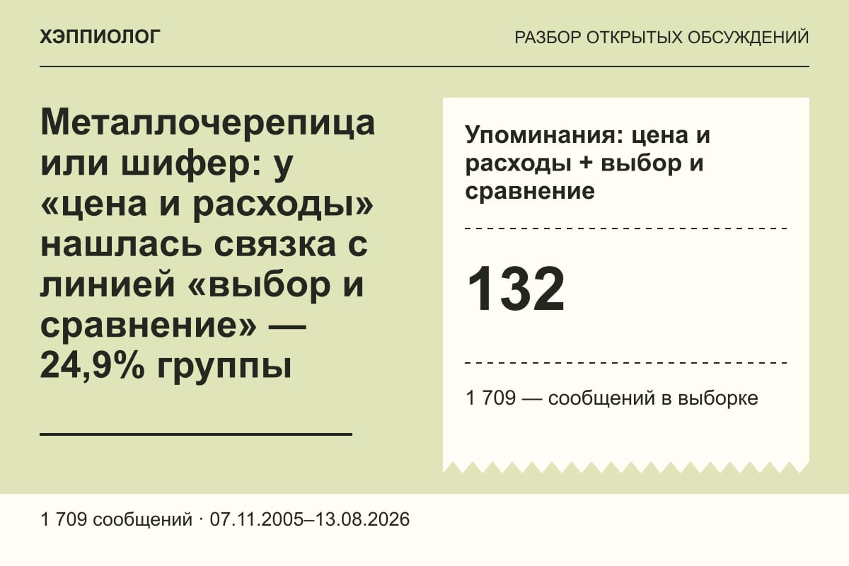 Металлочерепица или шифер: у «цена и расходы» нашлась связка с линией «выбор и сравнение» — 24,9% группы