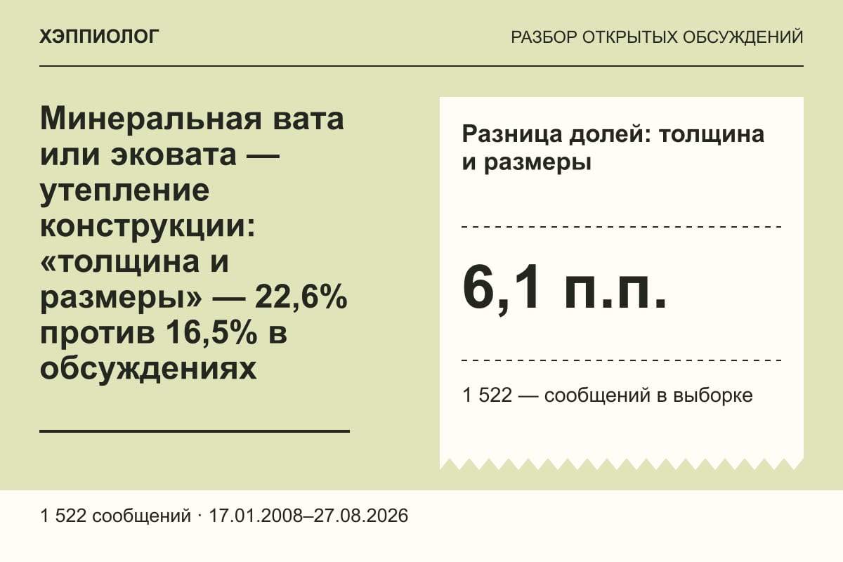 Минеральная вата или эковата — утепление конструкции: «толщина и размеры» — 22,6% против 16,5% в обсуждениях