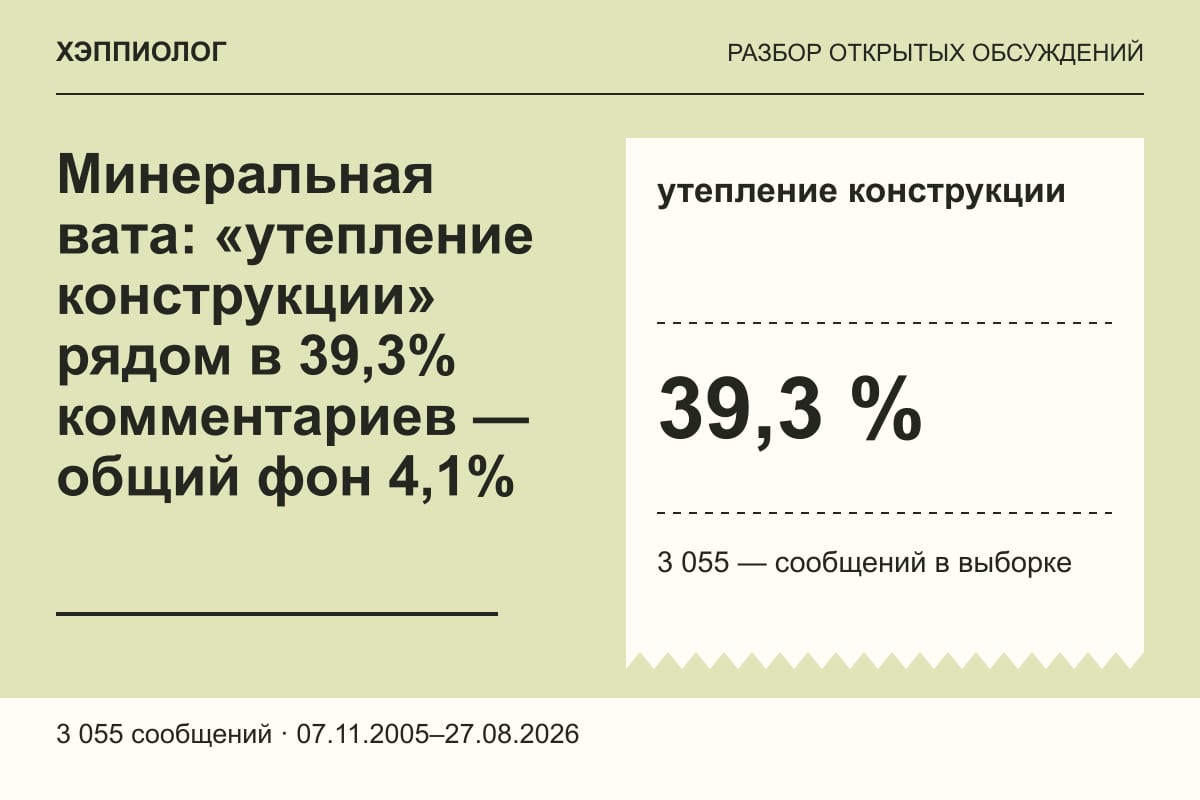 Минеральная вата: «утепление конструкции» рядом в 39,3% комментариев — общий фон 4,1%