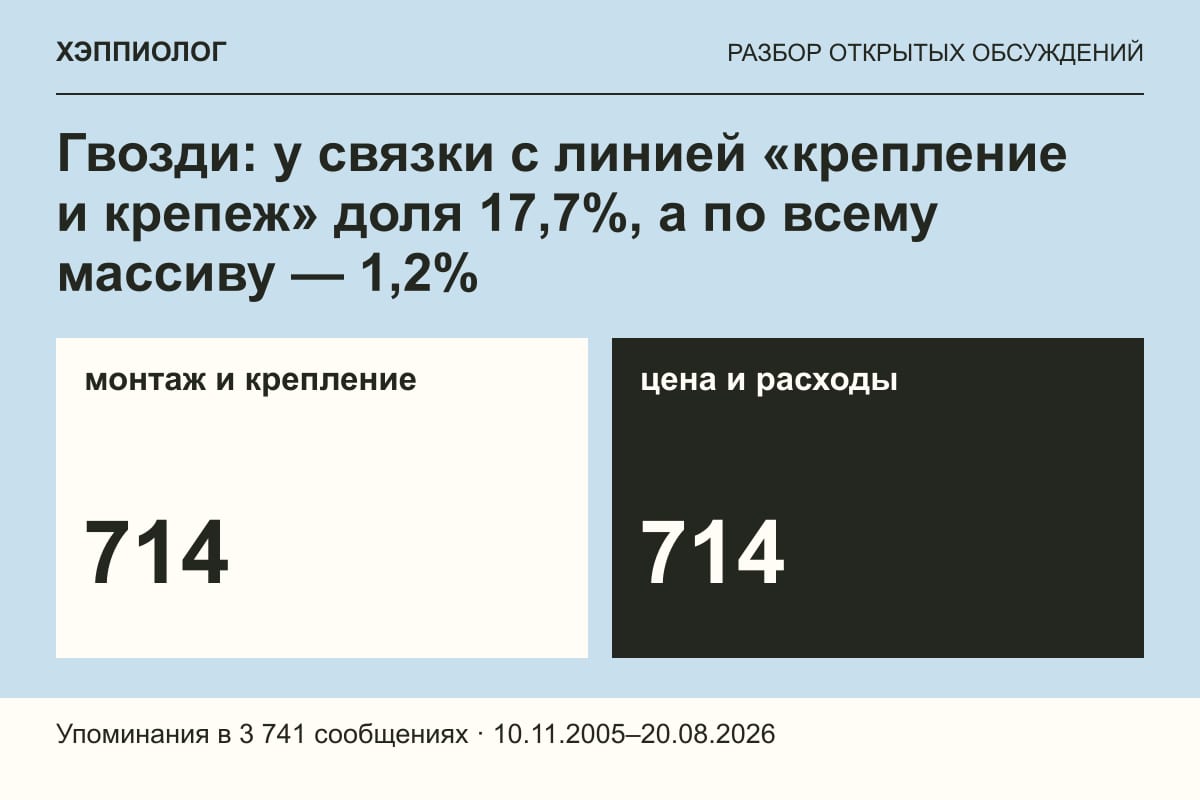 Гвозди: у связки с линией «крепление и крепеж» доля 17,7%, а по всему массиву — 1,2%