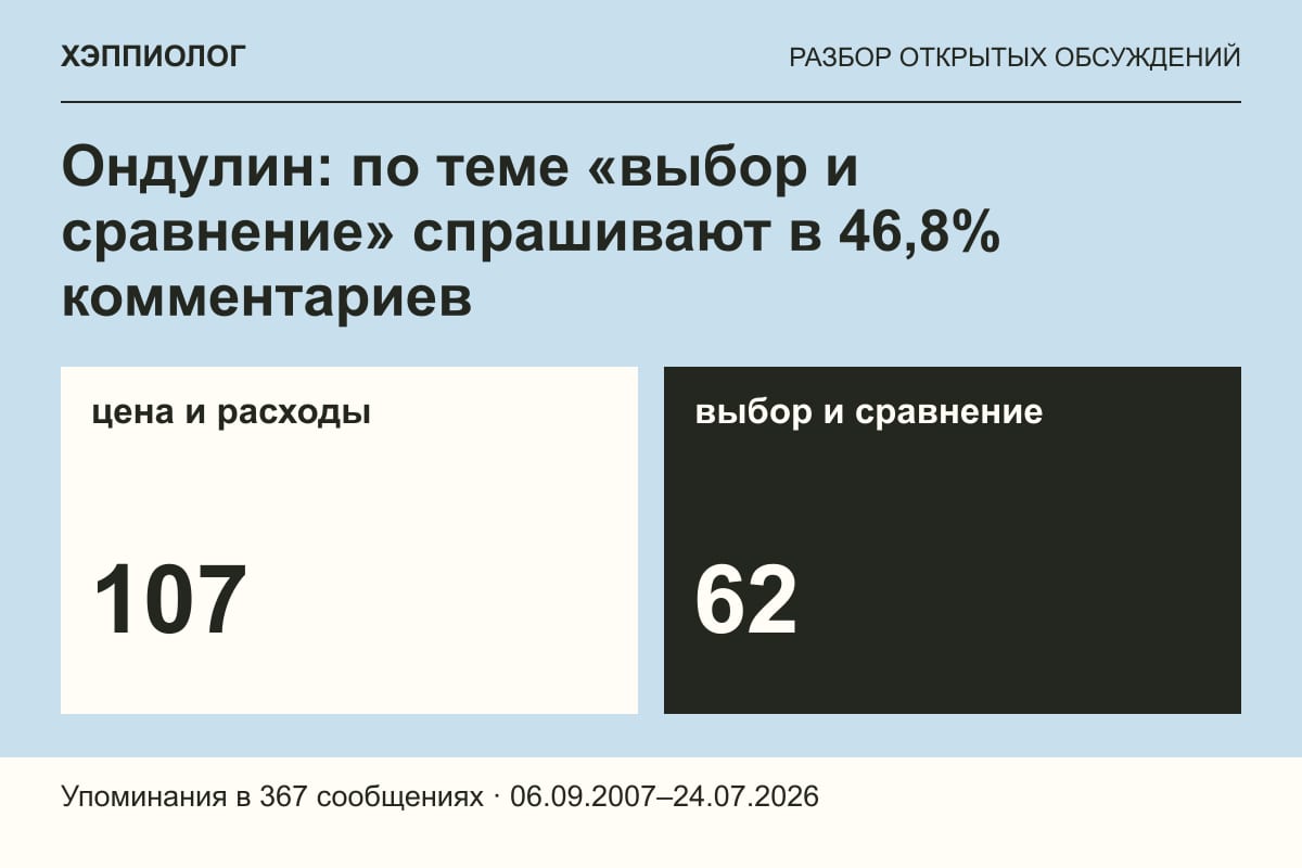 Ондулин: по теме «выбор и сравнение» спрашивают в 46,8% комментариев