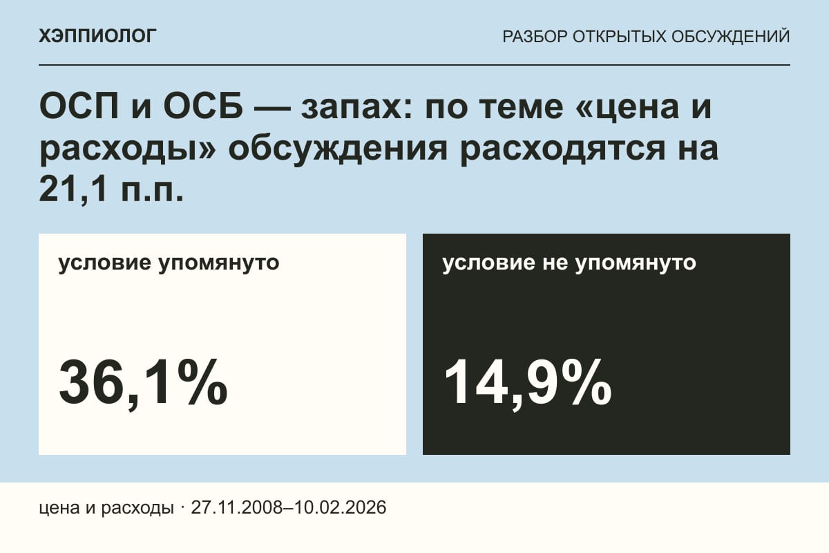 ОСП и ОСБ — запах: по теме «цена и расходы» обсуждения расходятся на 21,1 п.п.