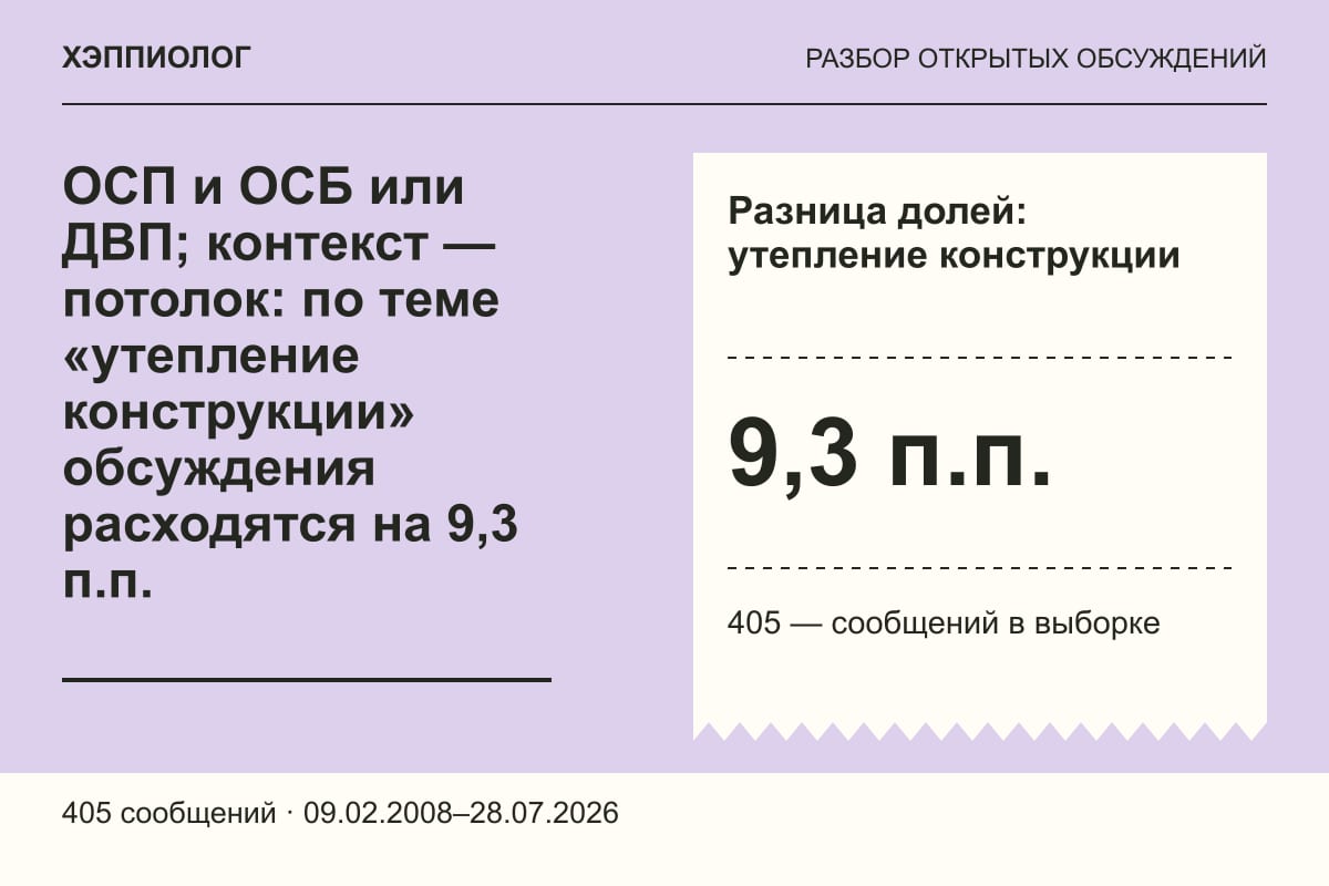 ОСП и ОСБ или ДВП; контекст — потолок: по теме «утепление конструкции» обсуждения расходятся на 9,3 п.п.