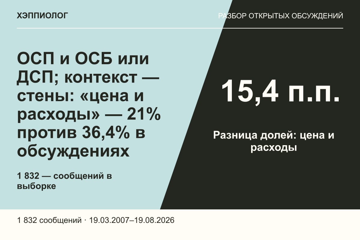 ОСП и ОСБ или ДСП; контекст — стены: «цена и расходы» — 21% против 36,4% в обсуждениях