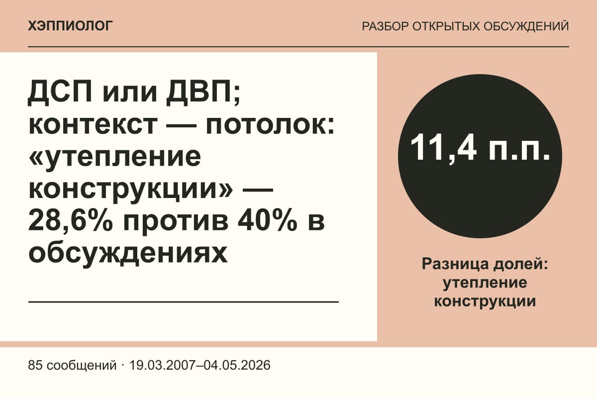 ДСП или ДВП; контекст — потолок: «утепление конструкции» — 28,6% против 40% в обсуждениях