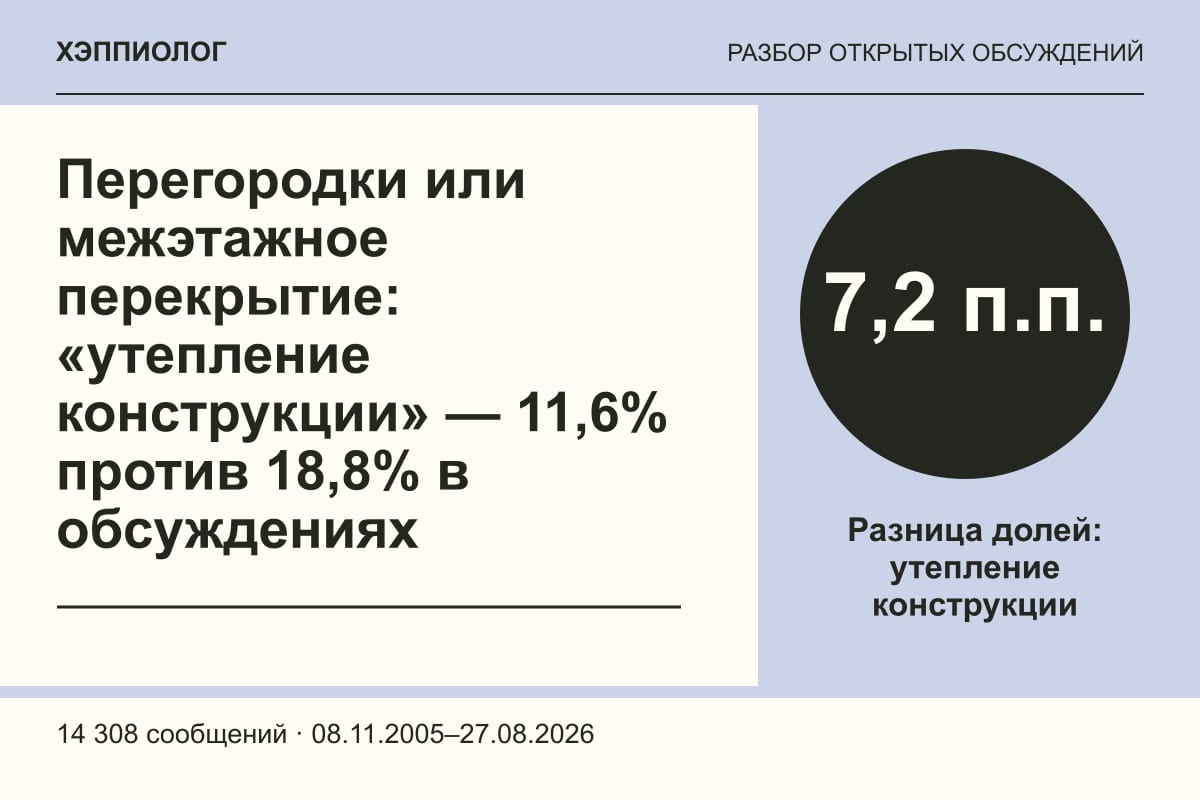 Перегородки или межэтажное перекрытие: «утепление конструкции» — 11,6% против 18,8% в обсуждениях