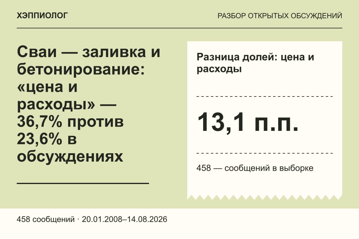 Сваи — заливка и бетонирование: «цена и расходы» — 36,7% против 23,6% в обсуждениях