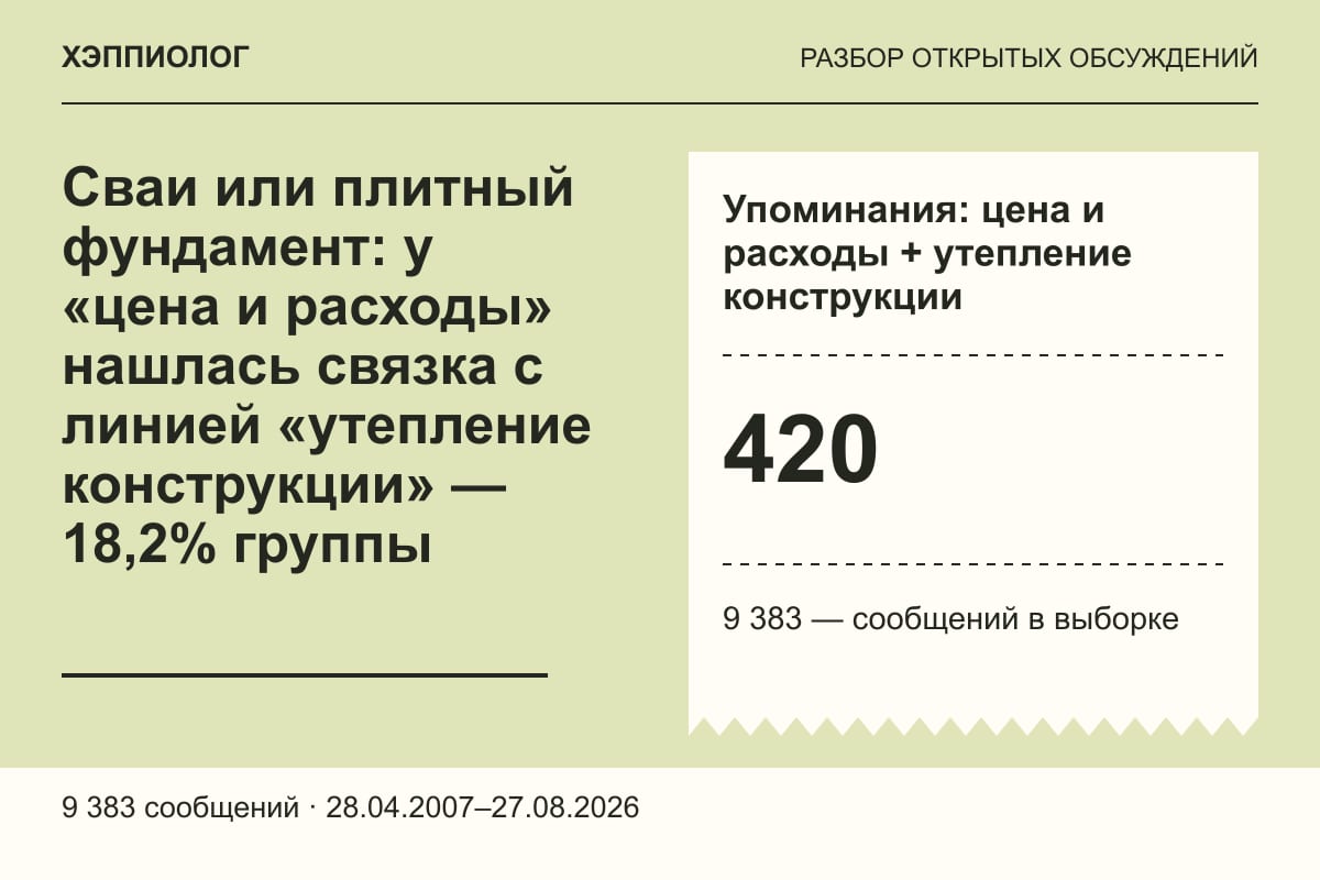 Сваи или плитный фундамент: у «цена и расходы» нашлась связка с линией «утепление конструкции» — 18,2% группы