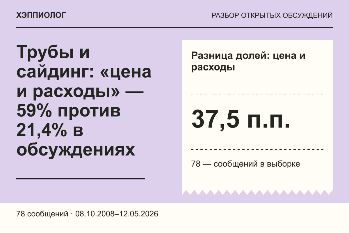 Трубы и сайдинг: «цена и расходы» — 59% против 21,4% в обсуждениях