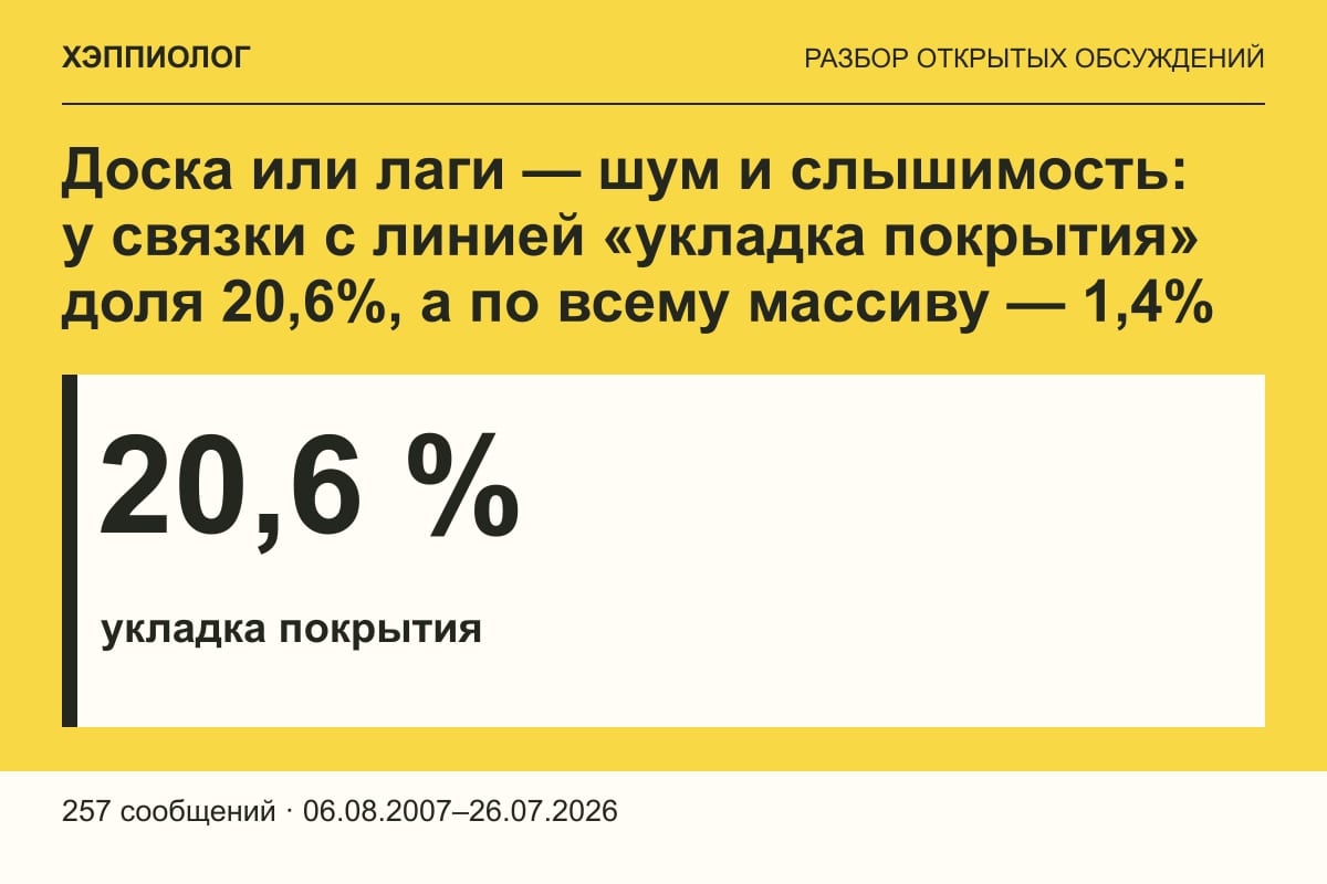 Доска или лаги — шум и слышимость: у связки с линией «укладка покрытия» доля 20,6%, а по всему массиву — 1,4%