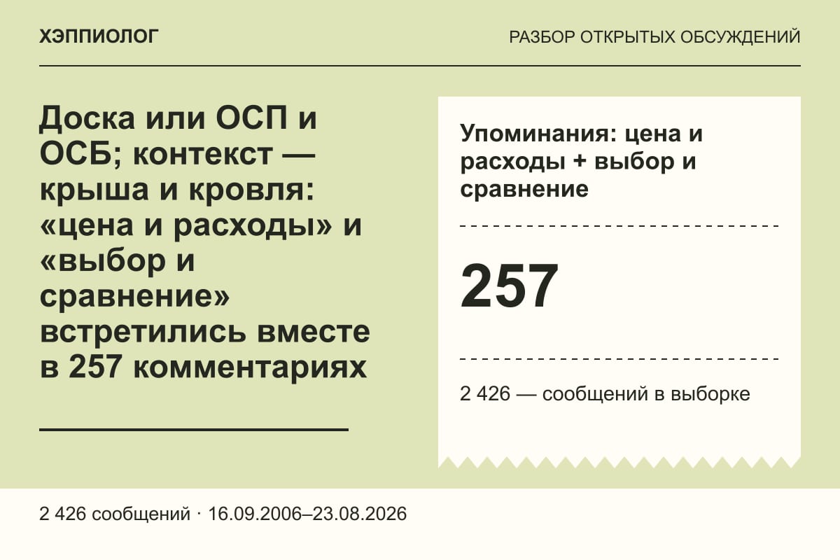 Доска или ОСП и ОСБ; контекст — крыша и кровля: «цена и расходы» и «выбор и сравнение» встретились вместе в 257 комментариях