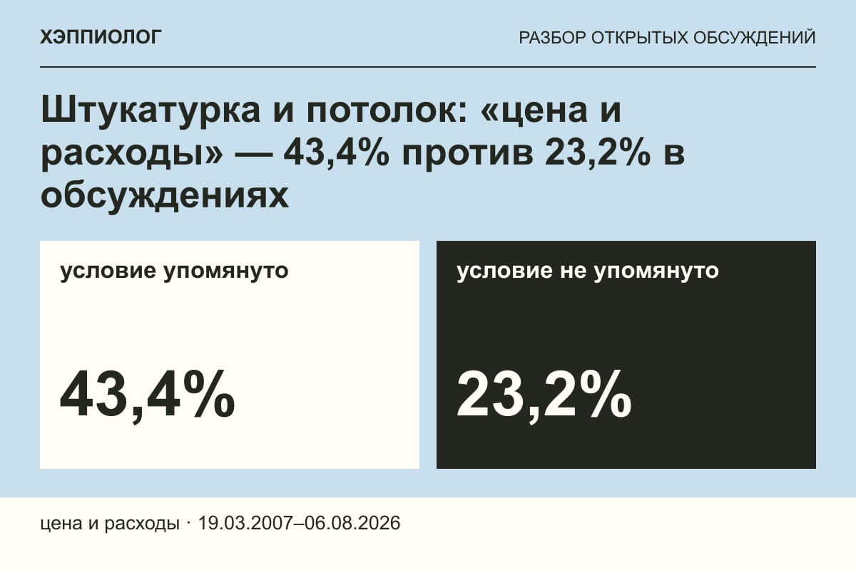 Штукатурка и потолок: «цена и расходы» — 43,4% против 23,2% в обсуждениях