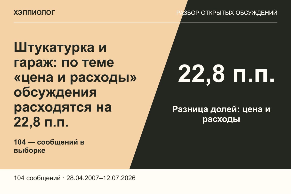 Штукатурка и гараж: по теме «цена и расходы» обсуждения расходятся на 22,8 п.п.