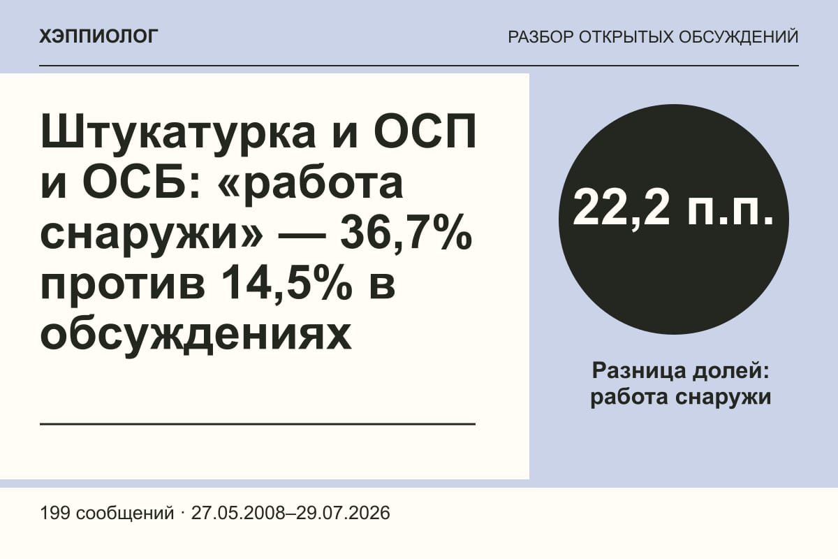 Штукатурка и ОСП и ОСБ: «работа снаружи» — 36,7% против 14,5% в обсуждениях