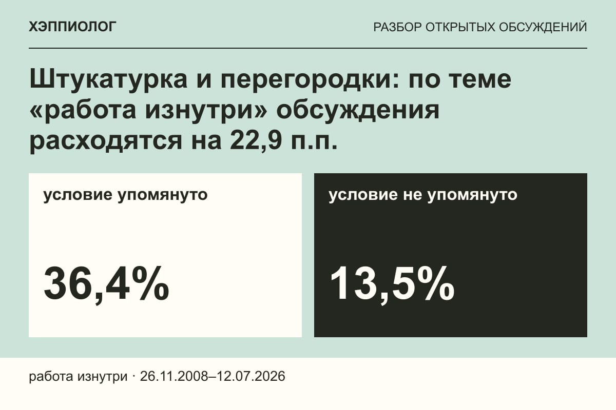 Штукатурка и перегородки: по теме «работа изнутри» обсуждения расходятся на 22,9 п.п.
